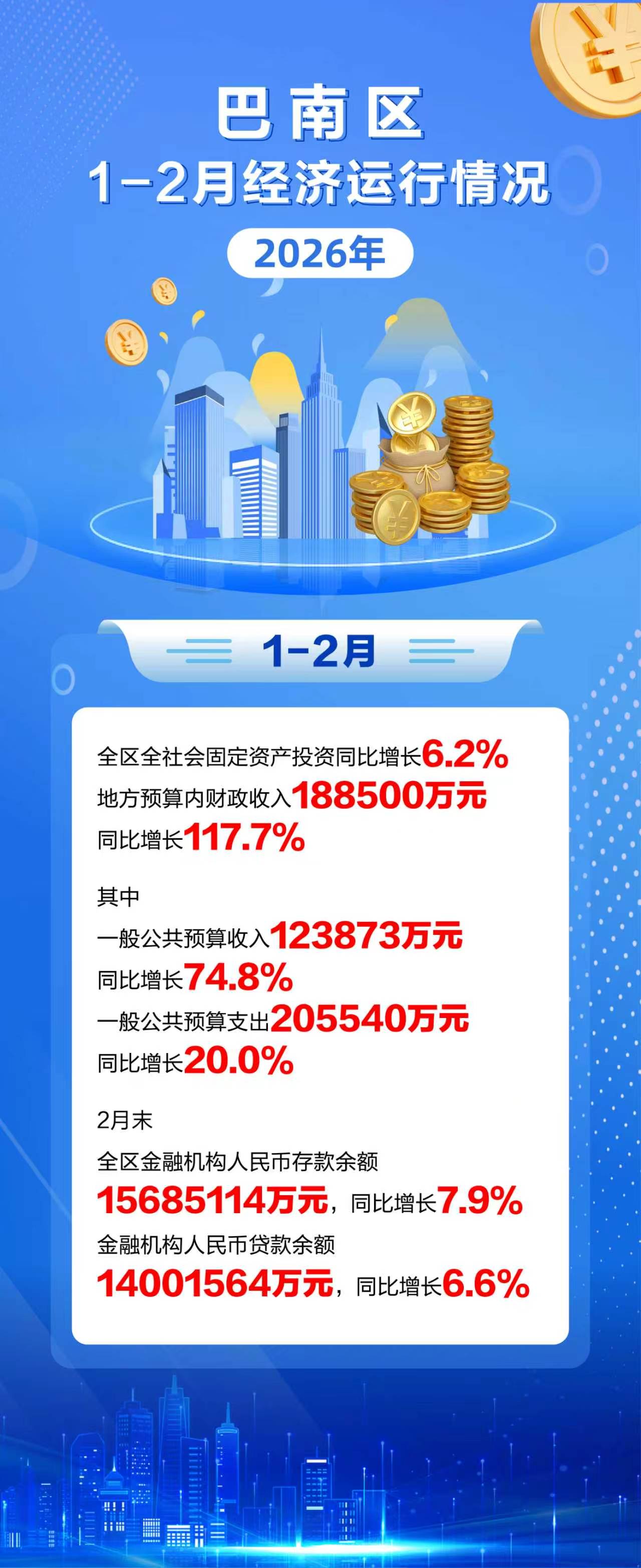一图读懂丨2026年巴南区1-2月经济运行情况.jpg